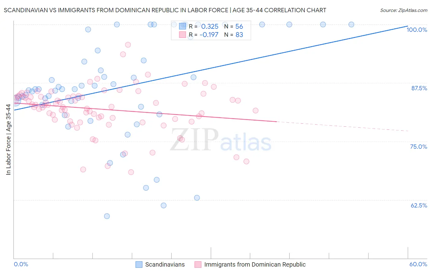 Scandinavian vs Immigrants from Dominican Republic In Labor Force | Age 35-44