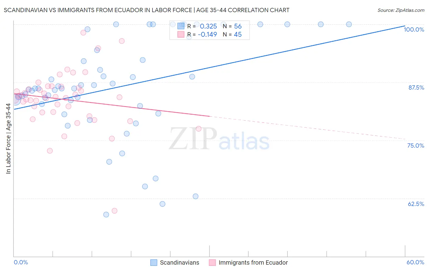 Scandinavian vs Immigrants from Ecuador In Labor Force | Age 35-44
