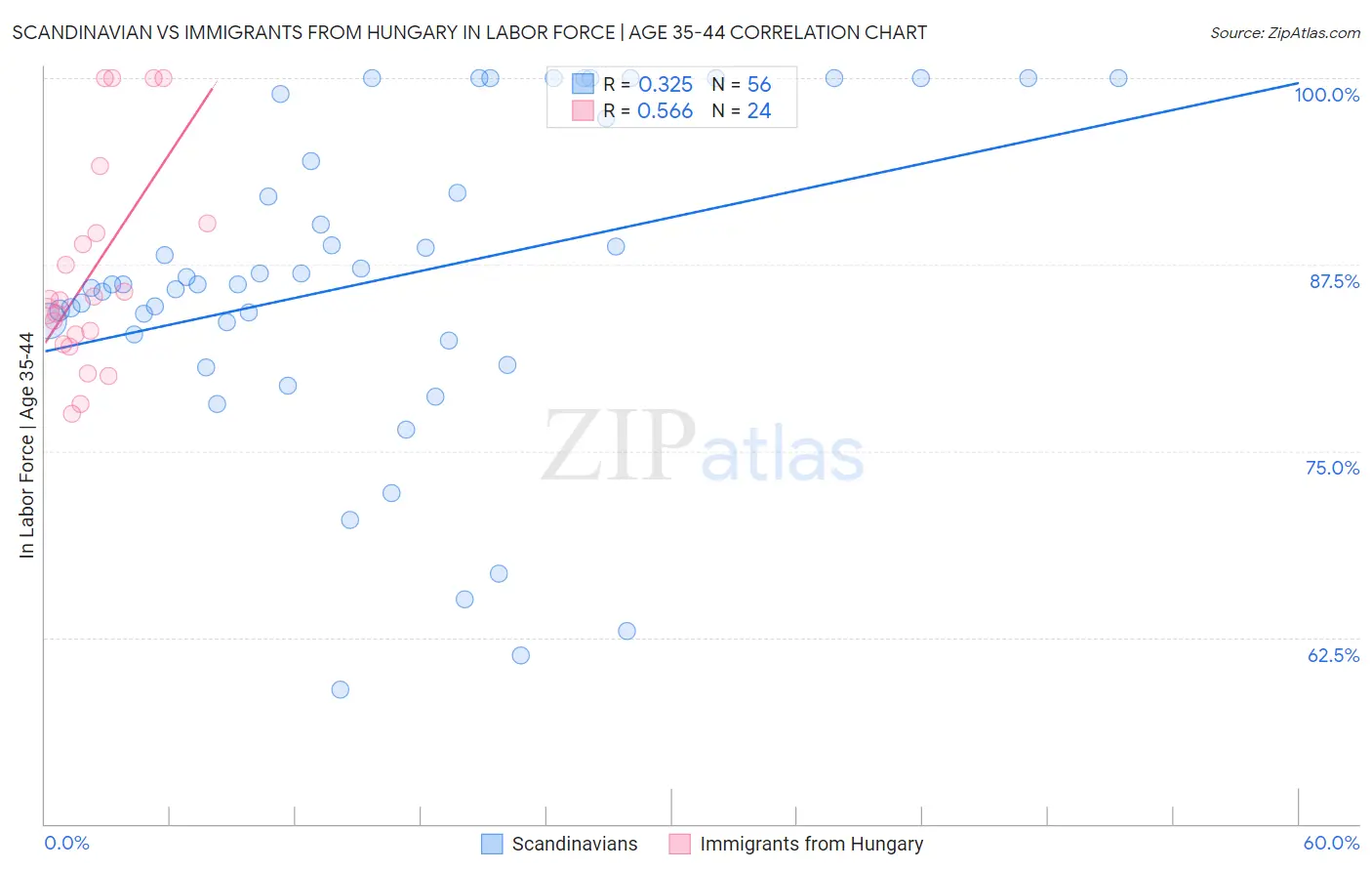 Scandinavian vs Immigrants from Hungary In Labor Force | Age 35-44