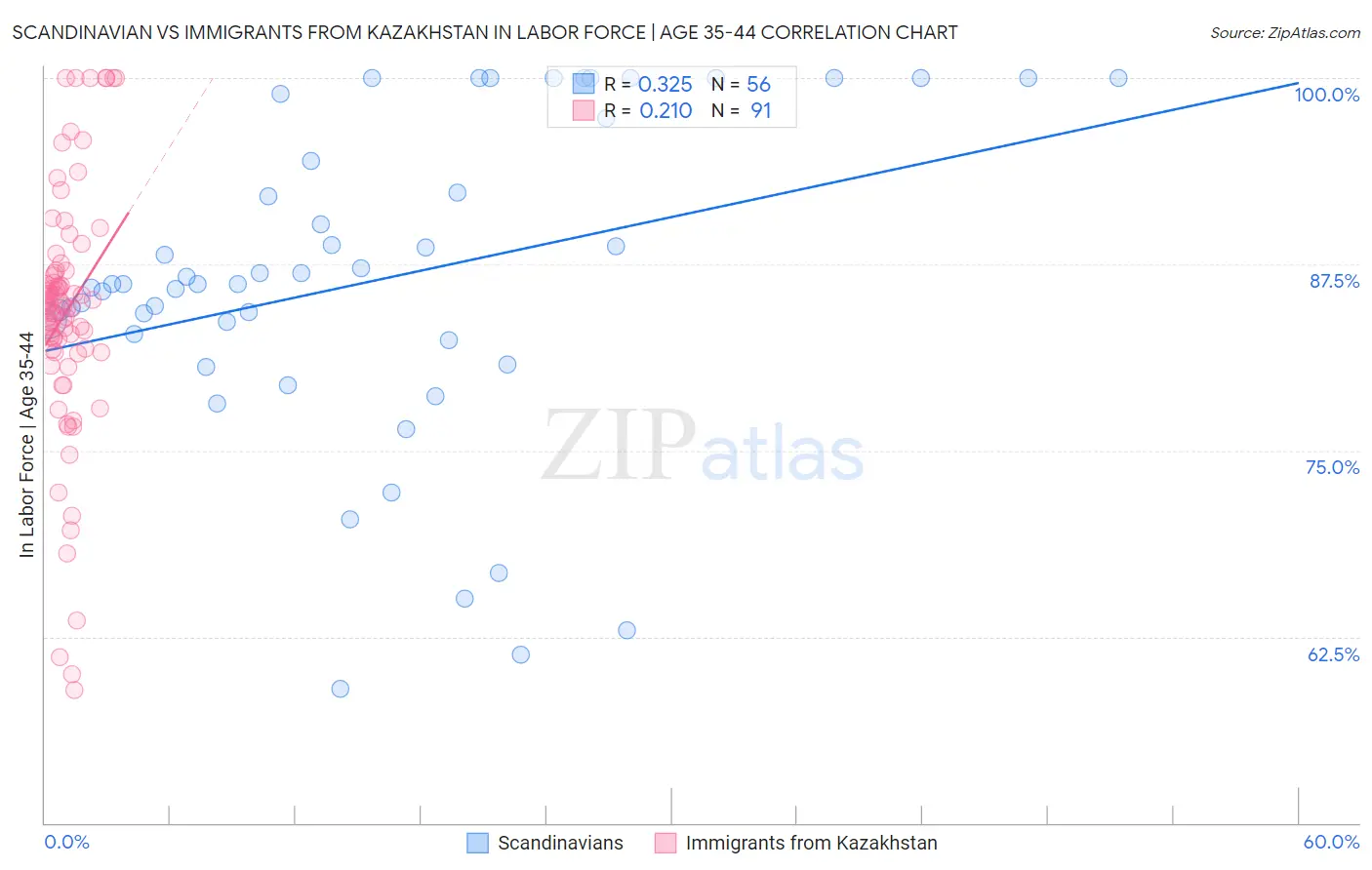 Scandinavian vs Immigrants from Kazakhstan In Labor Force | Age 35-44