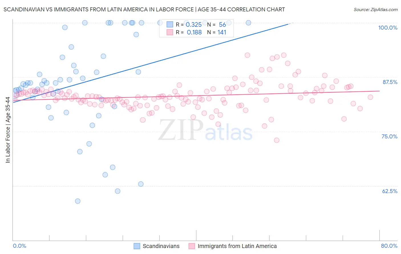 Scandinavian vs Immigrants from Latin America In Labor Force | Age 35-44