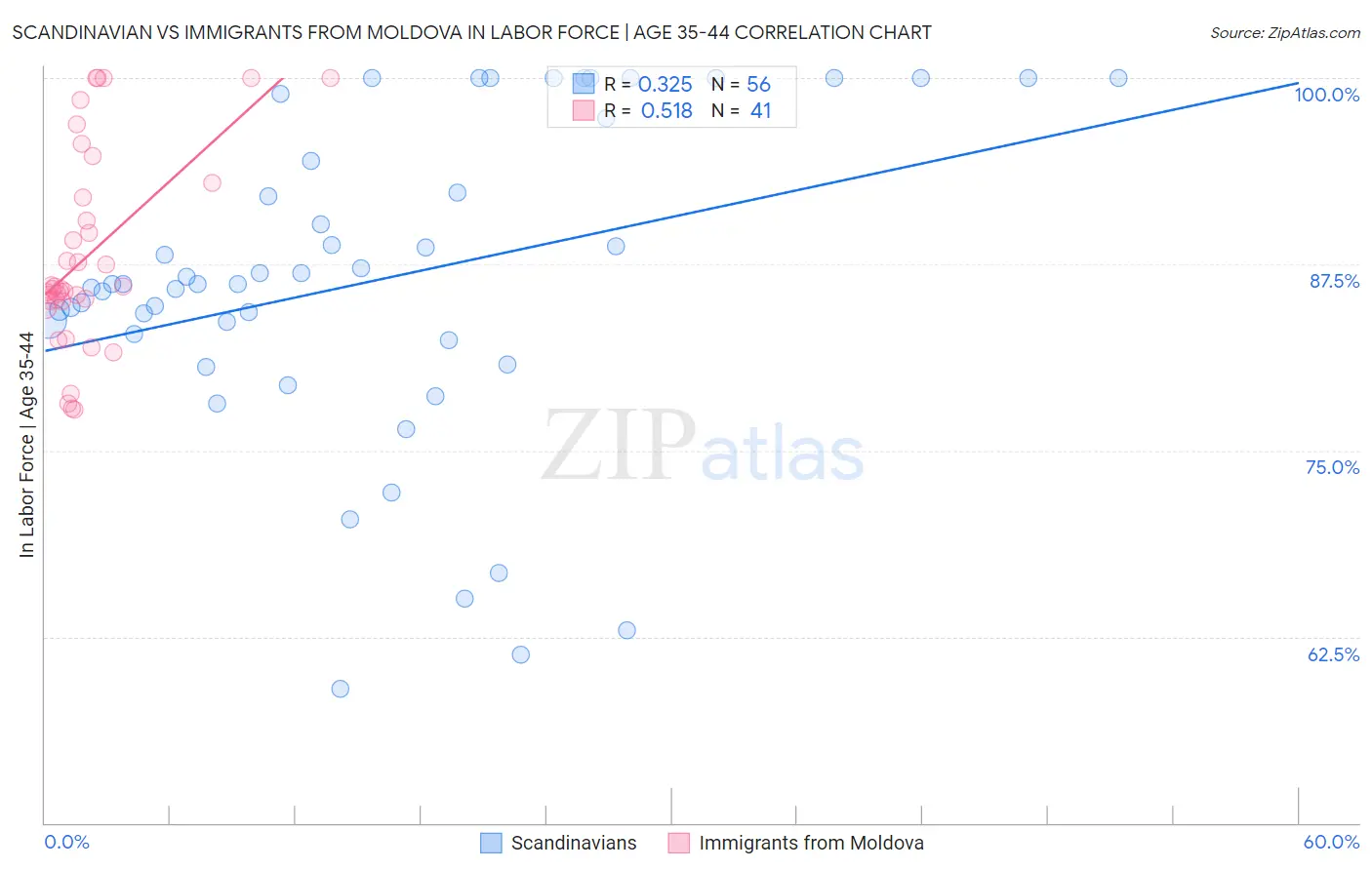 Scandinavian vs Immigrants from Moldova In Labor Force | Age 35-44