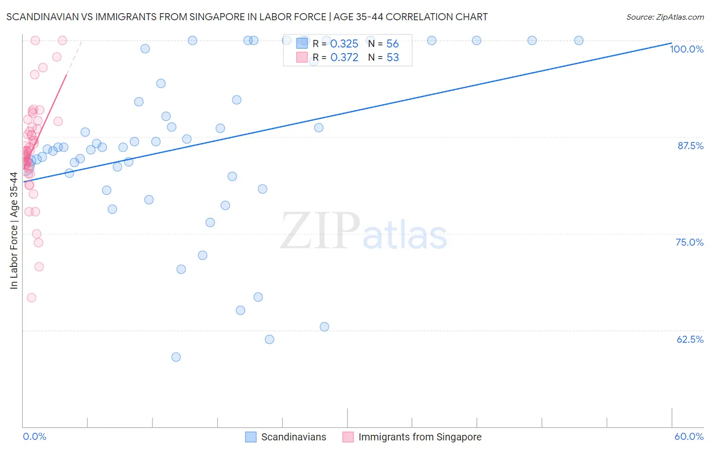 Scandinavian vs Immigrants from Singapore In Labor Force | Age 35-44