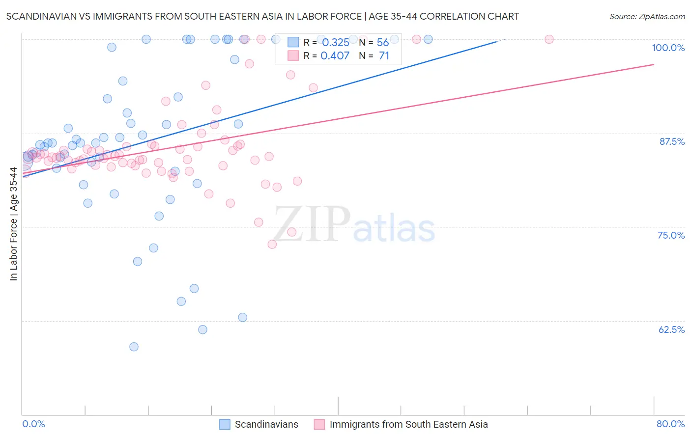 Scandinavian vs Immigrants from South Eastern Asia In Labor Force | Age 35-44
