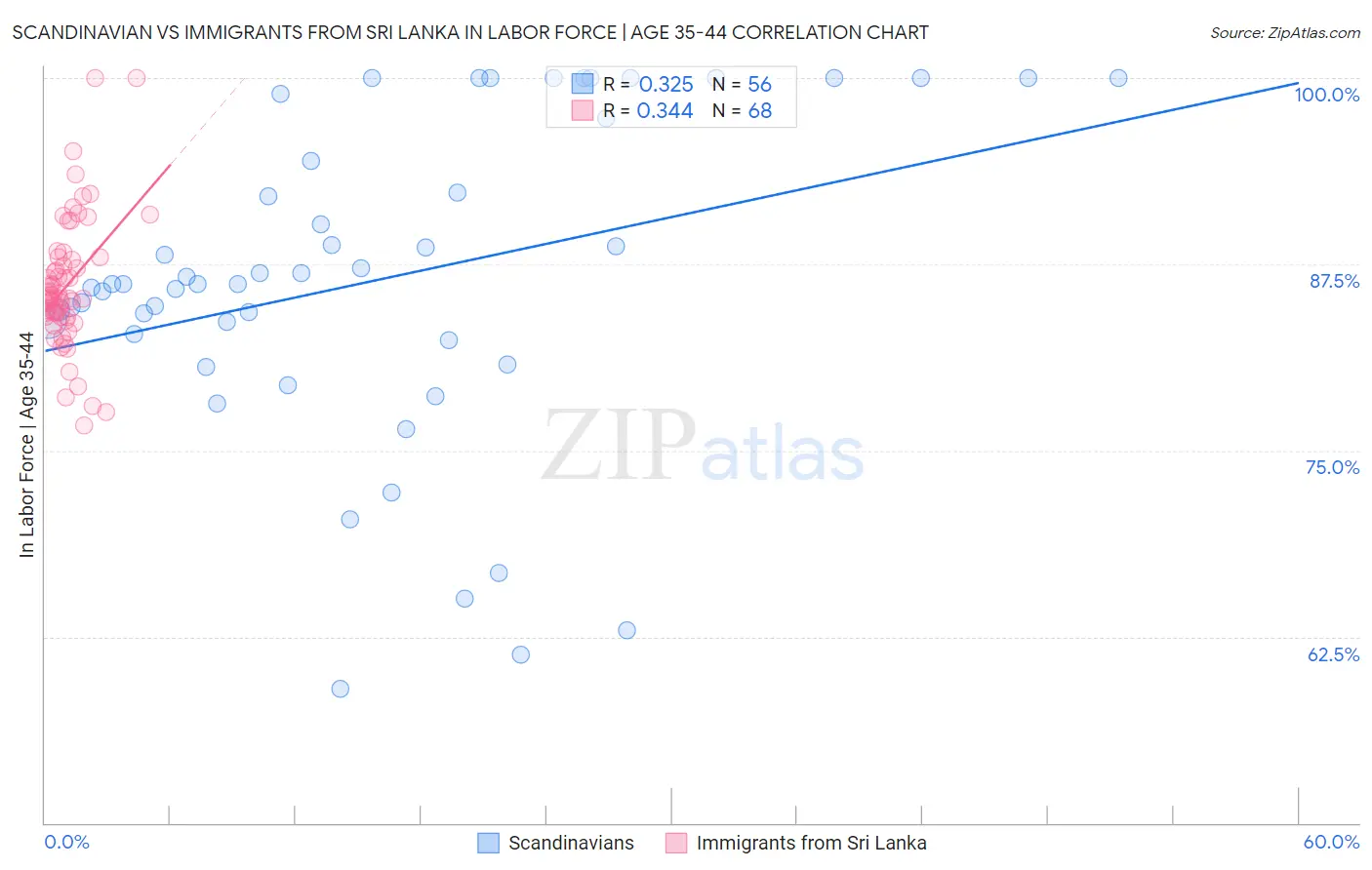 Scandinavian vs Immigrants from Sri Lanka In Labor Force | Age 35-44
