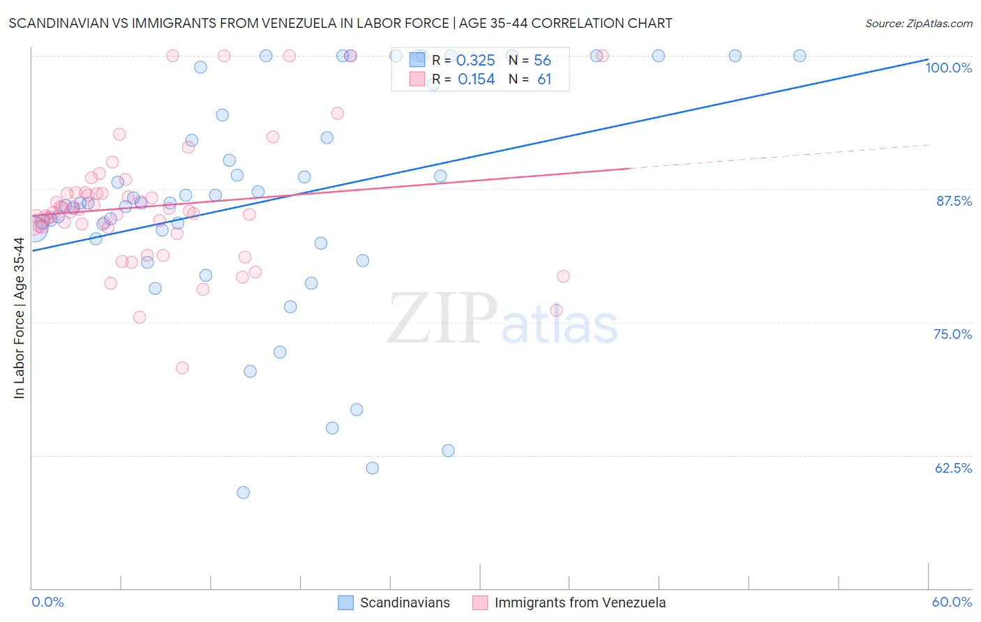 Scandinavian vs Immigrants from Venezuela In Labor Force | Age 35-44