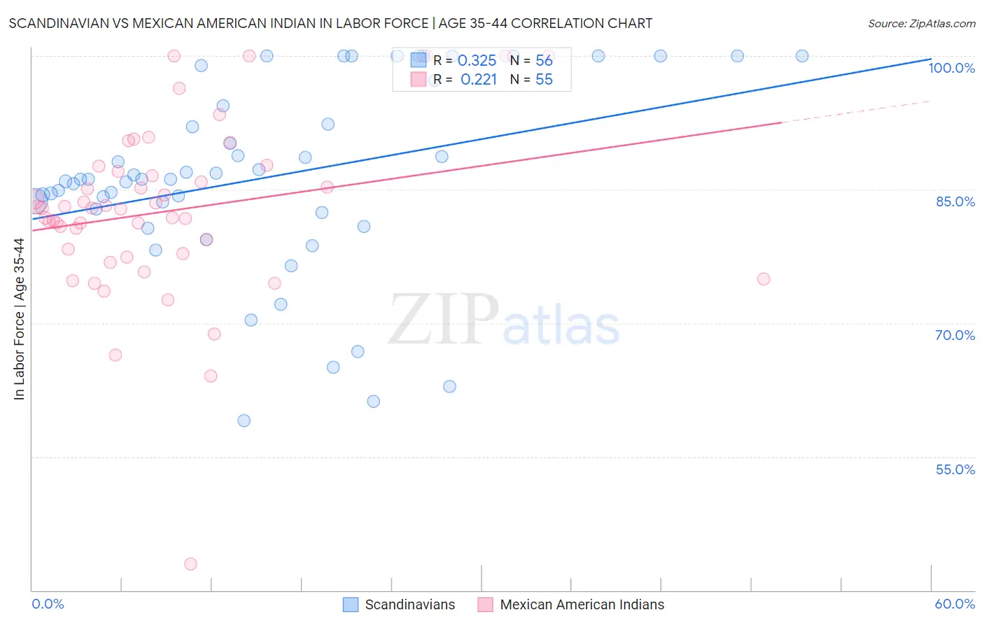 Scandinavian vs Mexican American Indian In Labor Force | Age 35-44