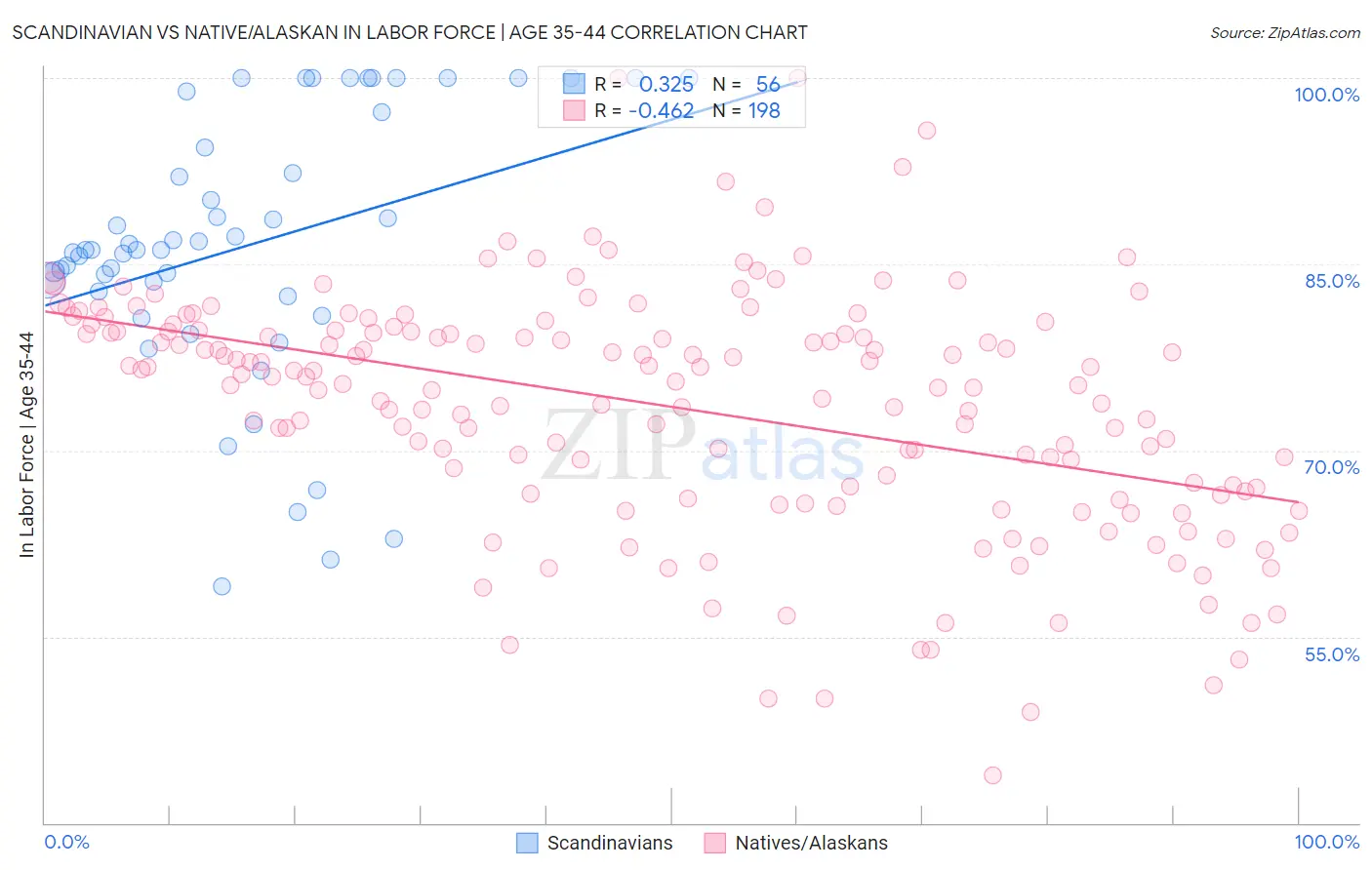 Scandinavian vs Native/Alaskan In Labor Force | Age 35-44