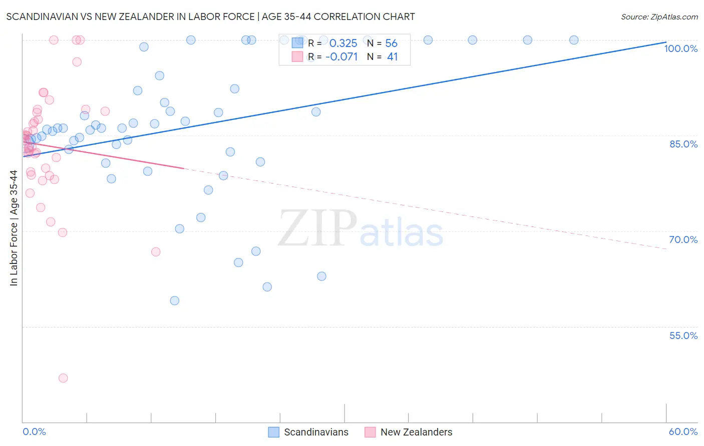 Scandinavian vs New Zealander In Labor Force | Age 35-44