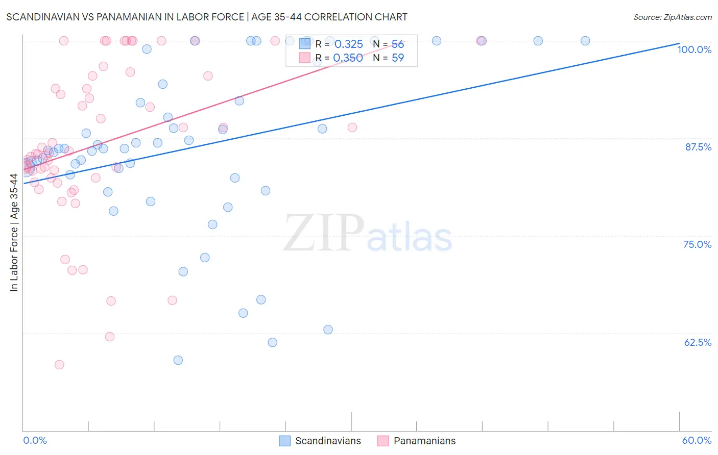 Scandinavian vs Panamanian In Labor Force | Age 35-44