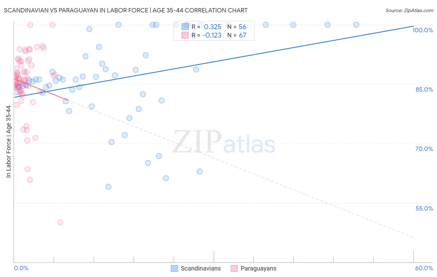 Scandinavian vs Paraguayan In Labor Force | Age 35-44