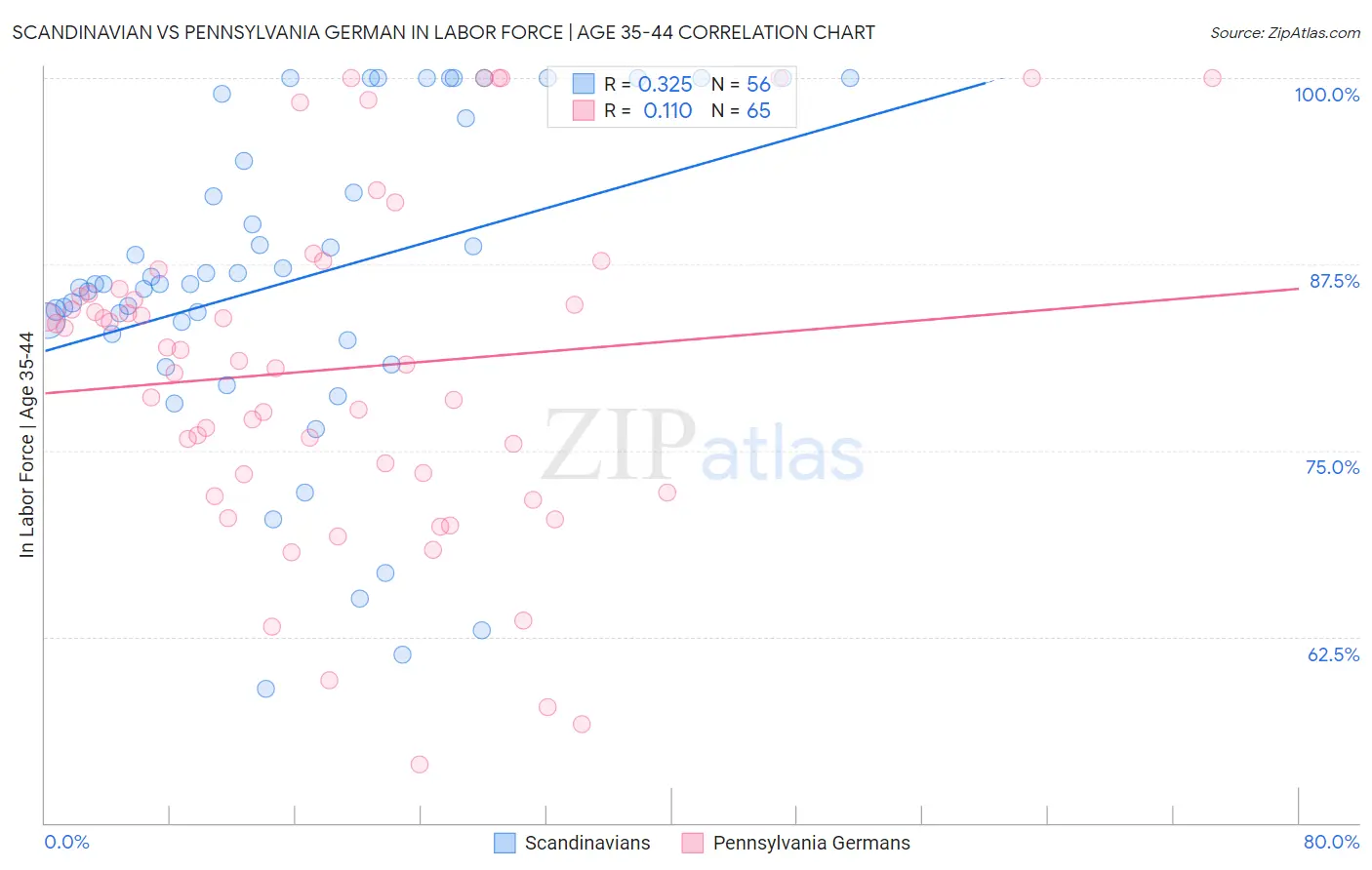 Scandinavian vs Pennsylvania German In Labor Force | Age 35-44