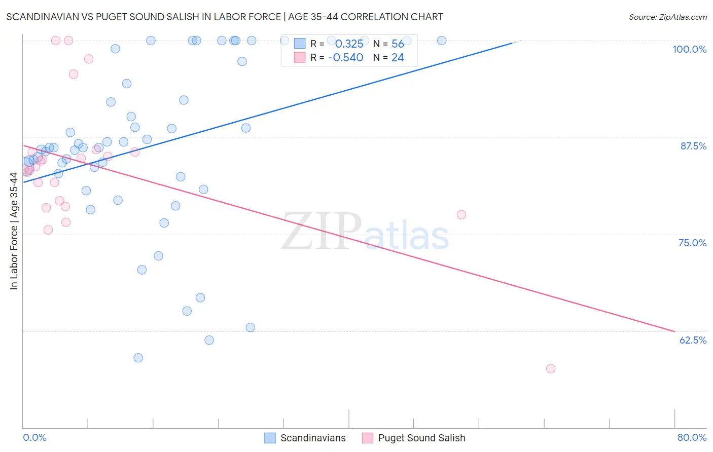 Scandinavian vs Puget Sound Salish In Labor Force | Age 35-44