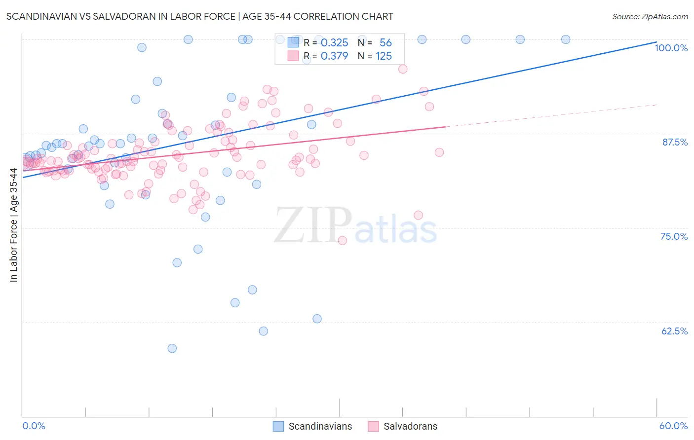 Scandinavian vs Salvadoran In Labor Force | Age 35-44