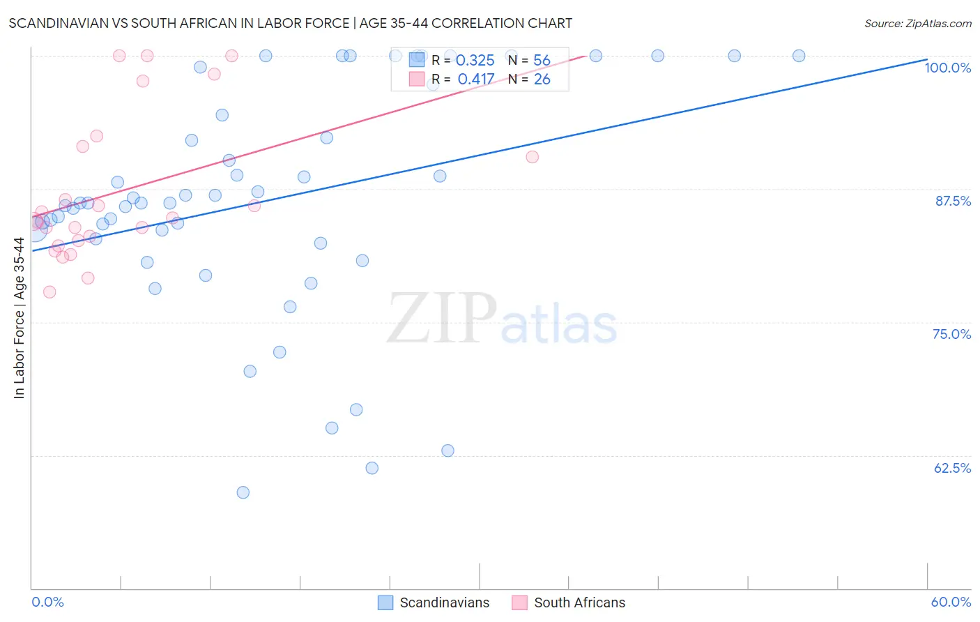 Scandinavian vs South African In Labor Force | Age 35-44