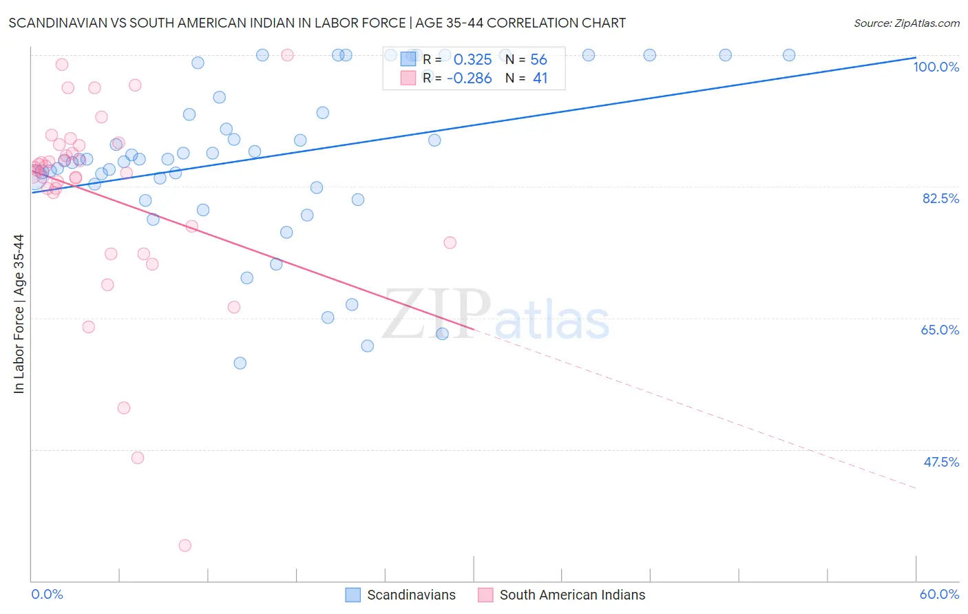 Scandinavian vs South American Indian In Labor Force | Age 35-44
