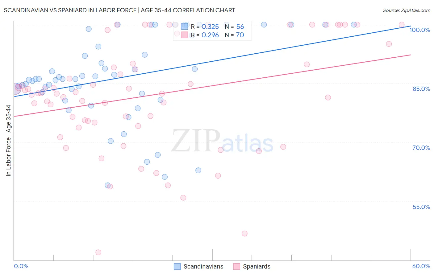 Scandinavian vs Spaniard In Labor Force | Age 35-44