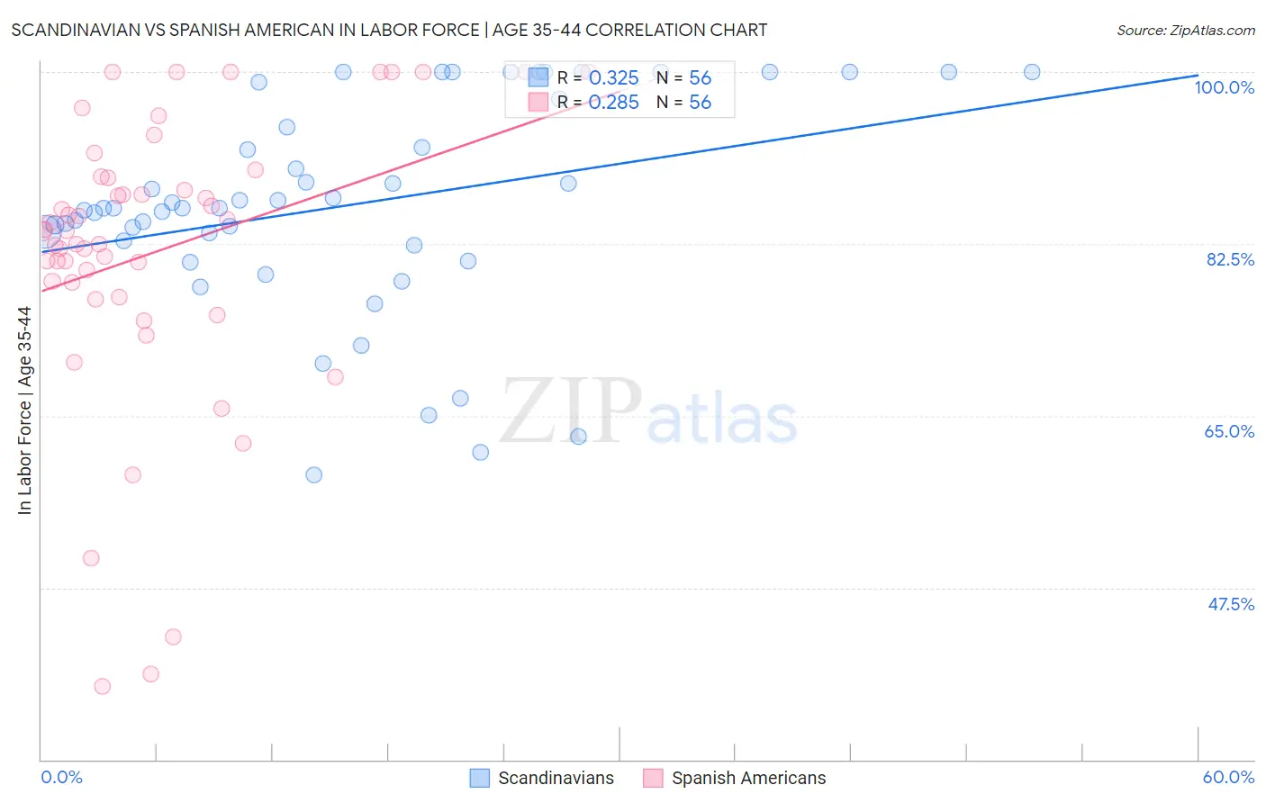 Scandinavian vs Spanish American In Labor Force | Age 35-44