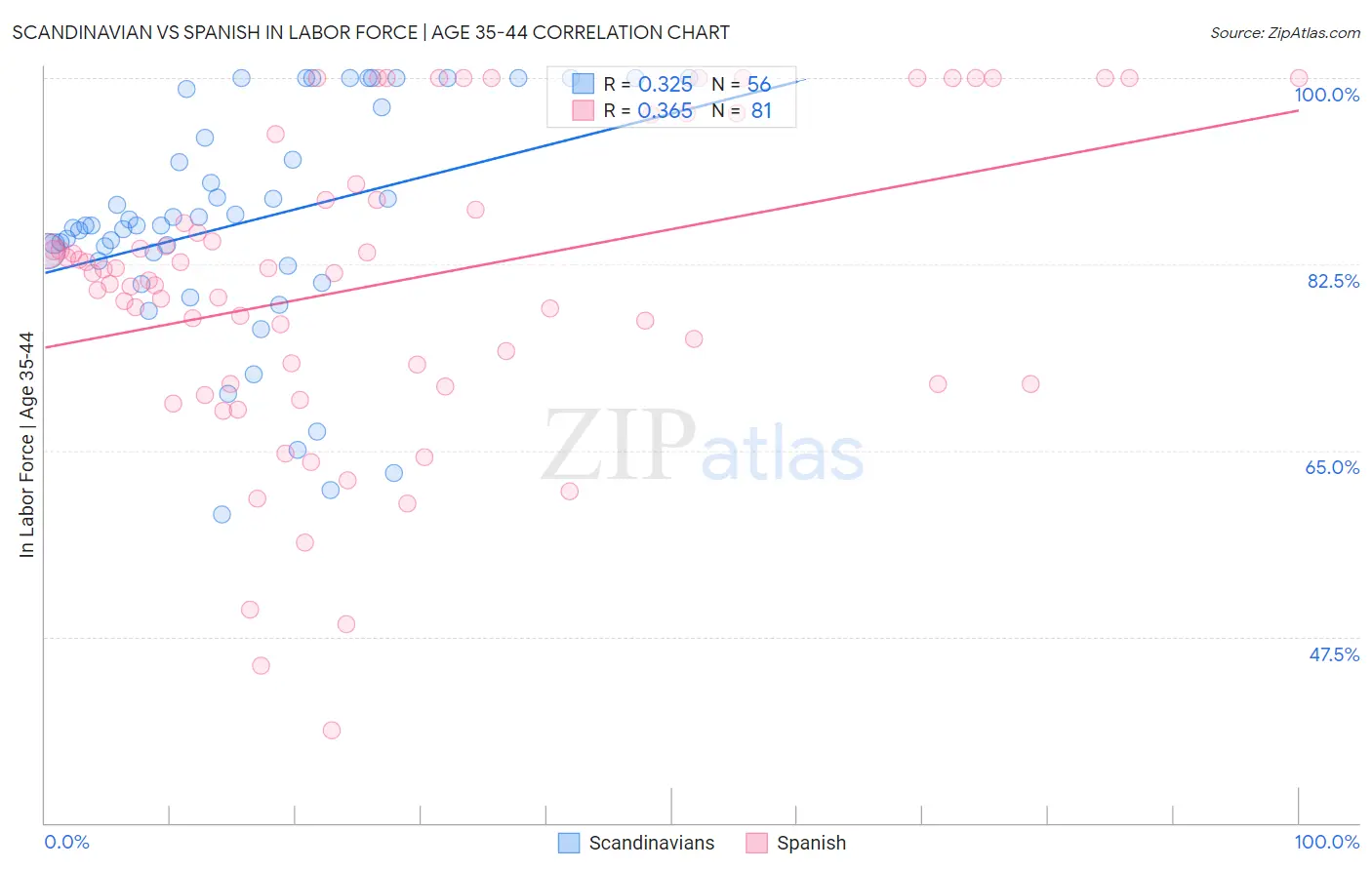 Scandinavian vs Spanish In Labor Force | Age 35-44