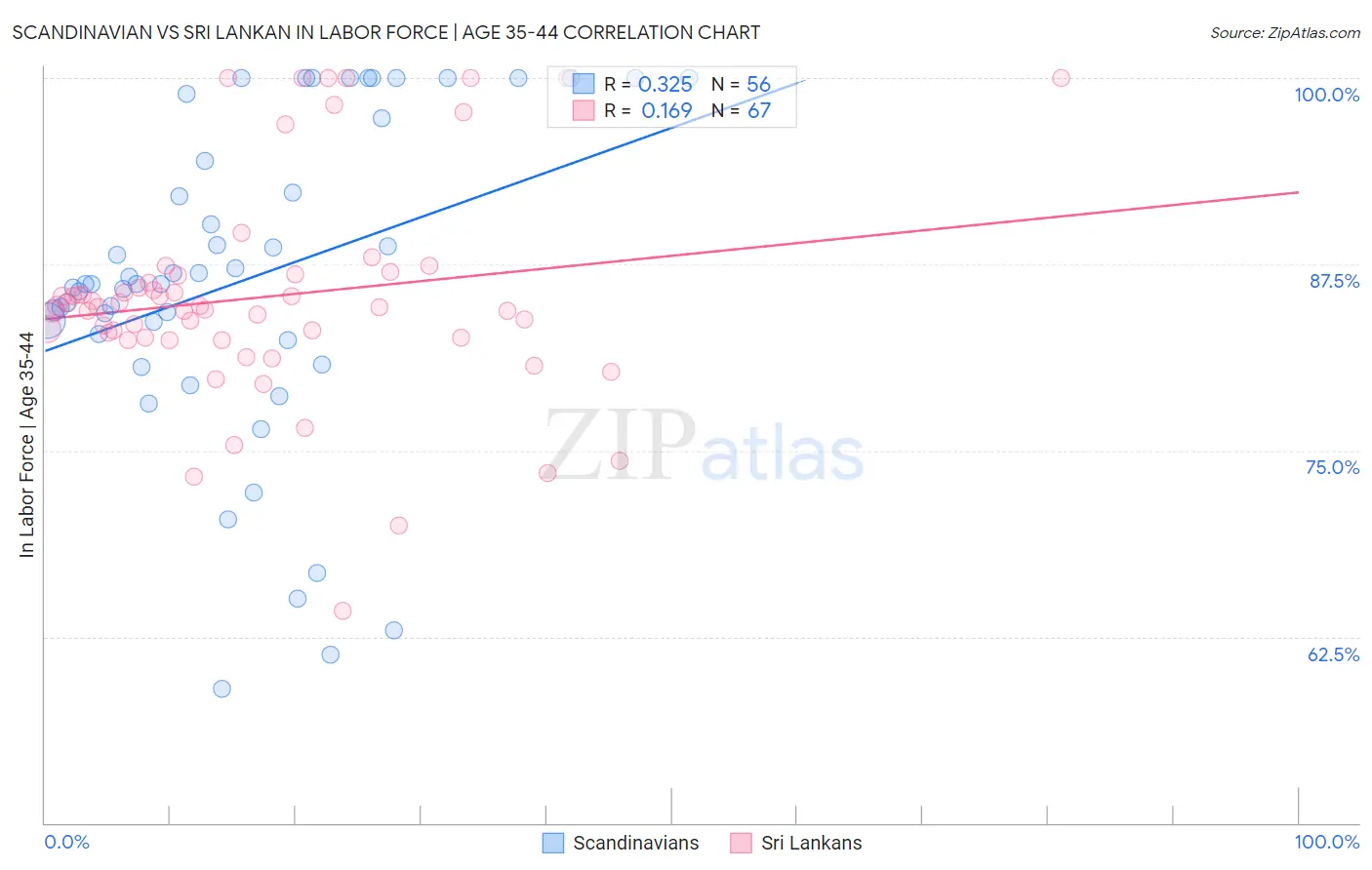 Scandinavian vs Sri Lankan In Labor Force | Age 35-44