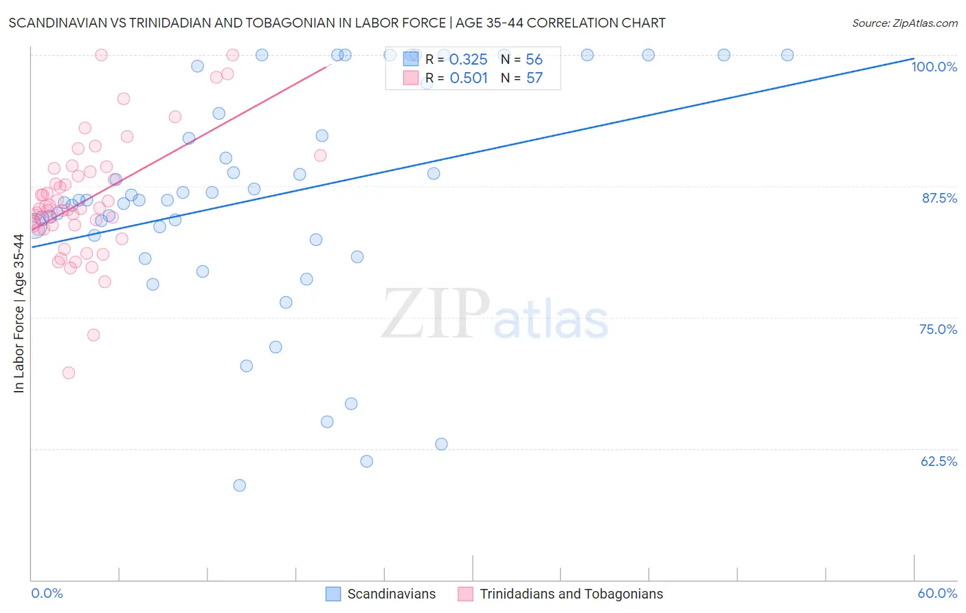 Scandinavian vs Trinidadian and Tobagonian In Labor Force | Age 35-44