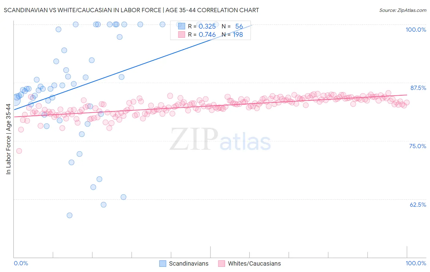 Scandinavian vs White/Caucasian In Labor Force | Age 35-44