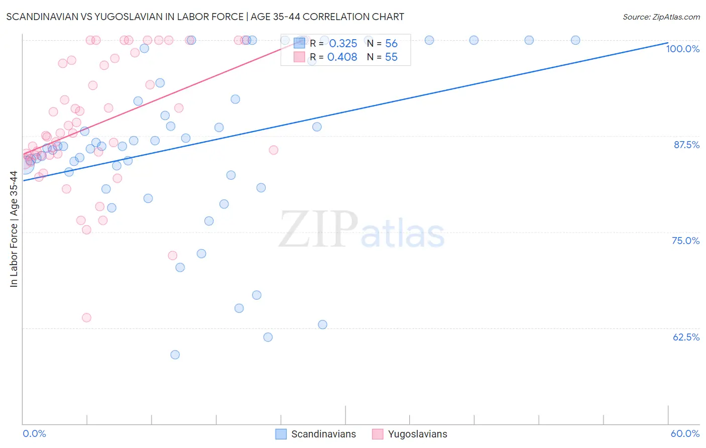 Scandinavian vs Yugoslavian In Labor Force | Age 35-44