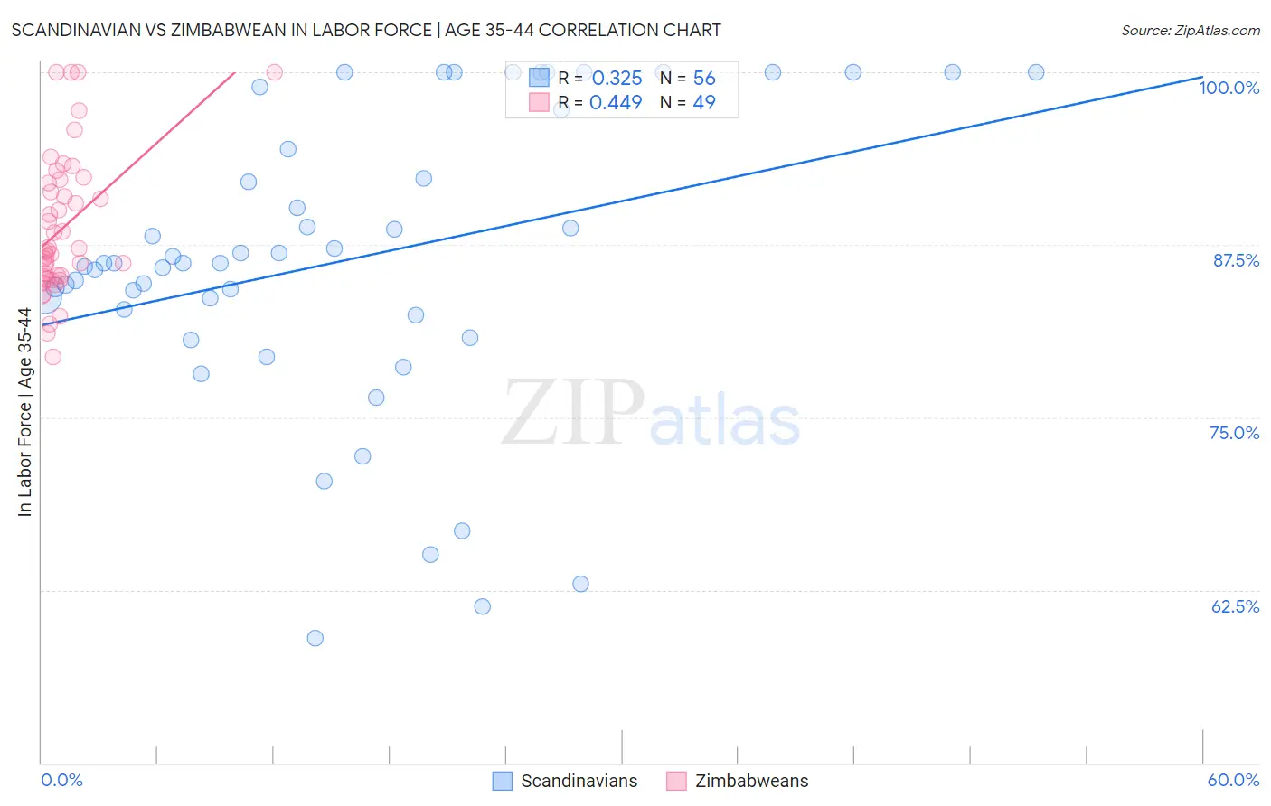 Scandinavian vs Zimbabwean In Labor Force | Age 35-44