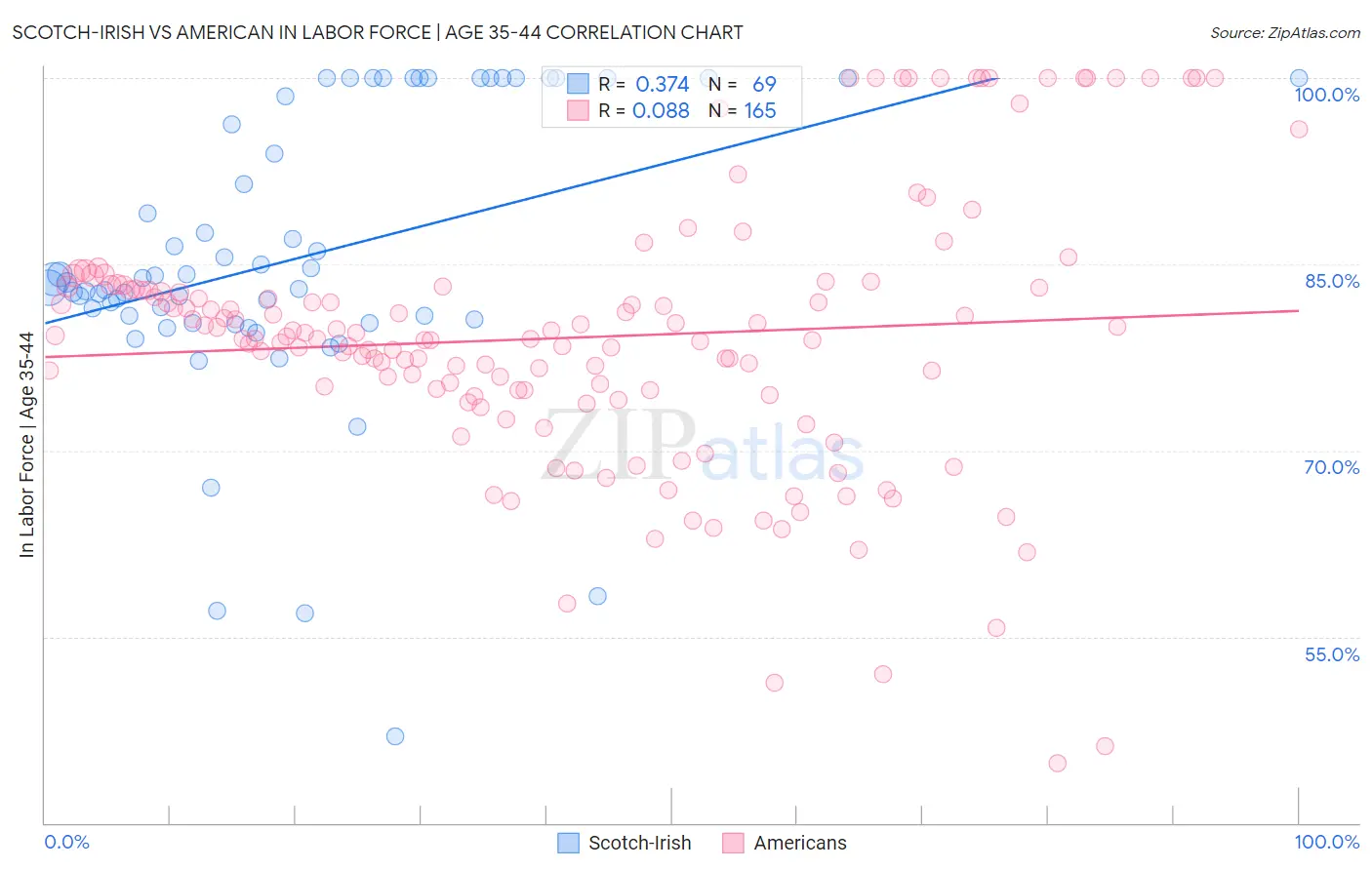 Scotch-Irish vs American In Labor Force | Age 35-44