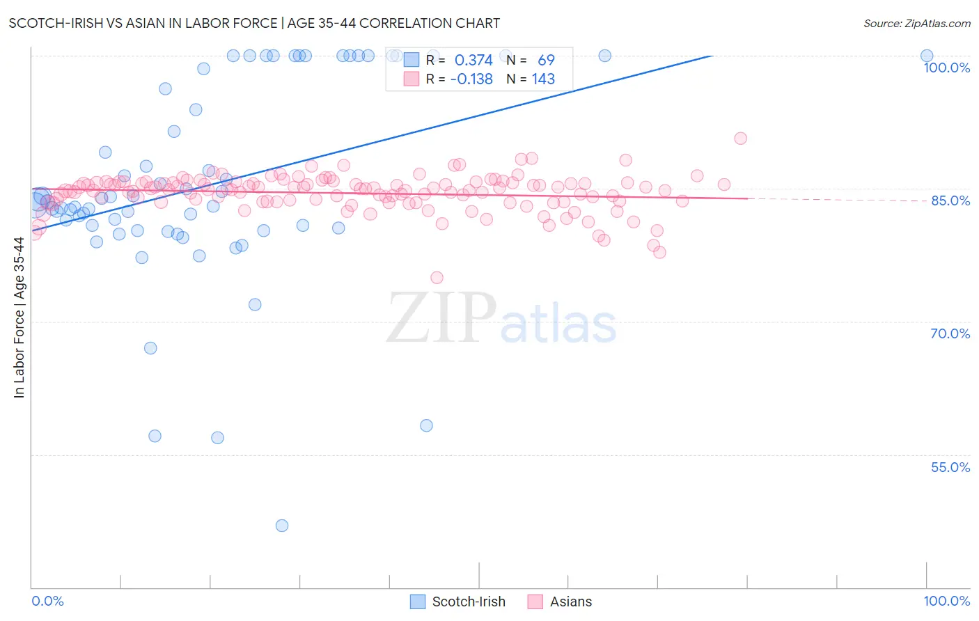 Scotch-Irish vs Asian In Labor Force | Age 35-44