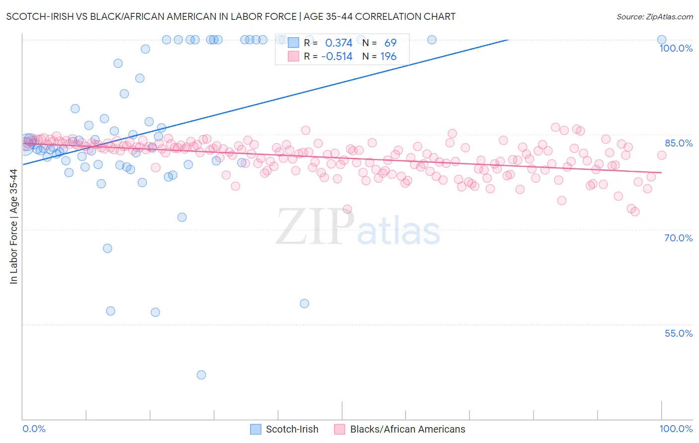 Scotch-Irish vs Black/African American In Labor Force | Age 35-44