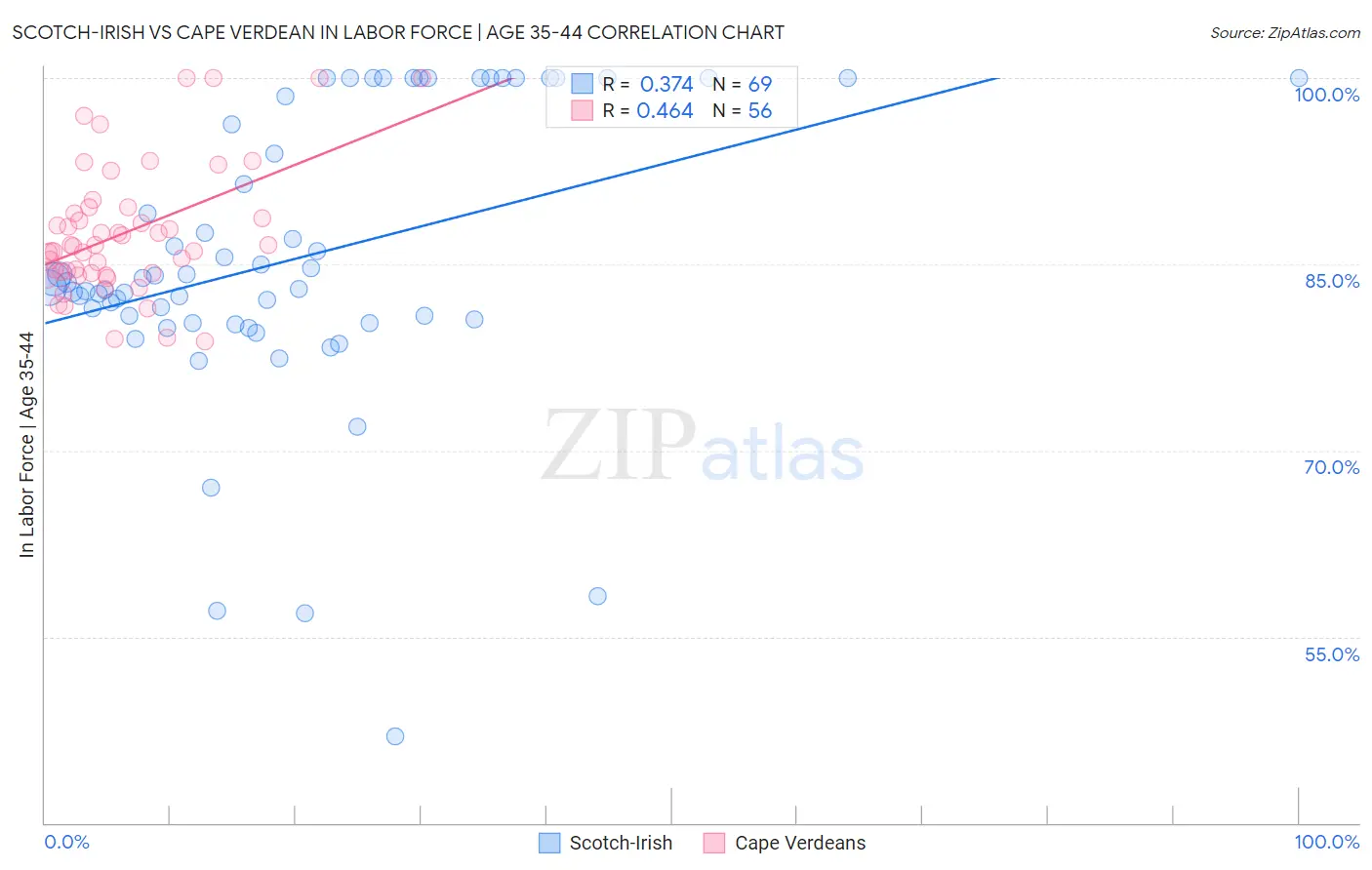 Scotch-Irish vs Cape Verdean In Labor Force | Age 35-44