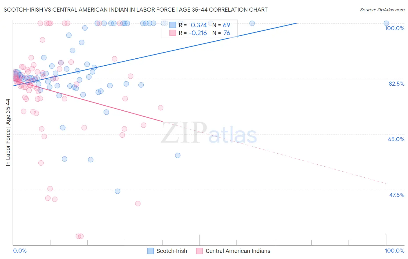 Scotch-Irish vs Central American Indian In Labor Force | Age 35-44