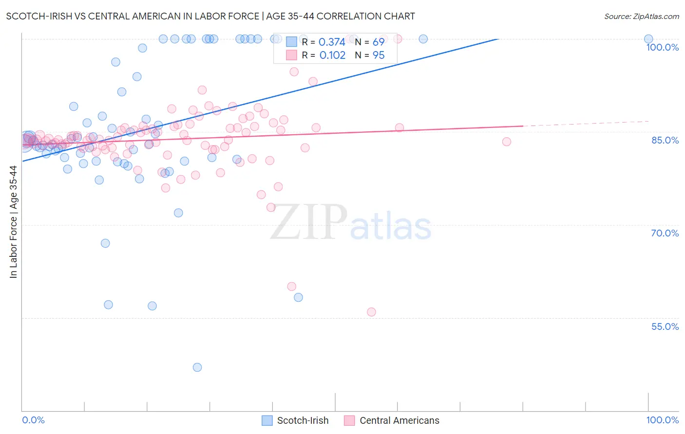 Scotch-Irish vs Central American In Labor Force | Age 35-44