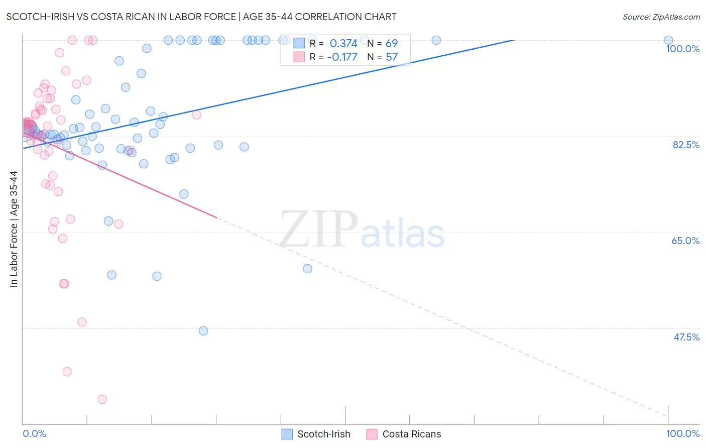 Scotch-Irish vs Costa Rican In Labor Force | Age 35-44