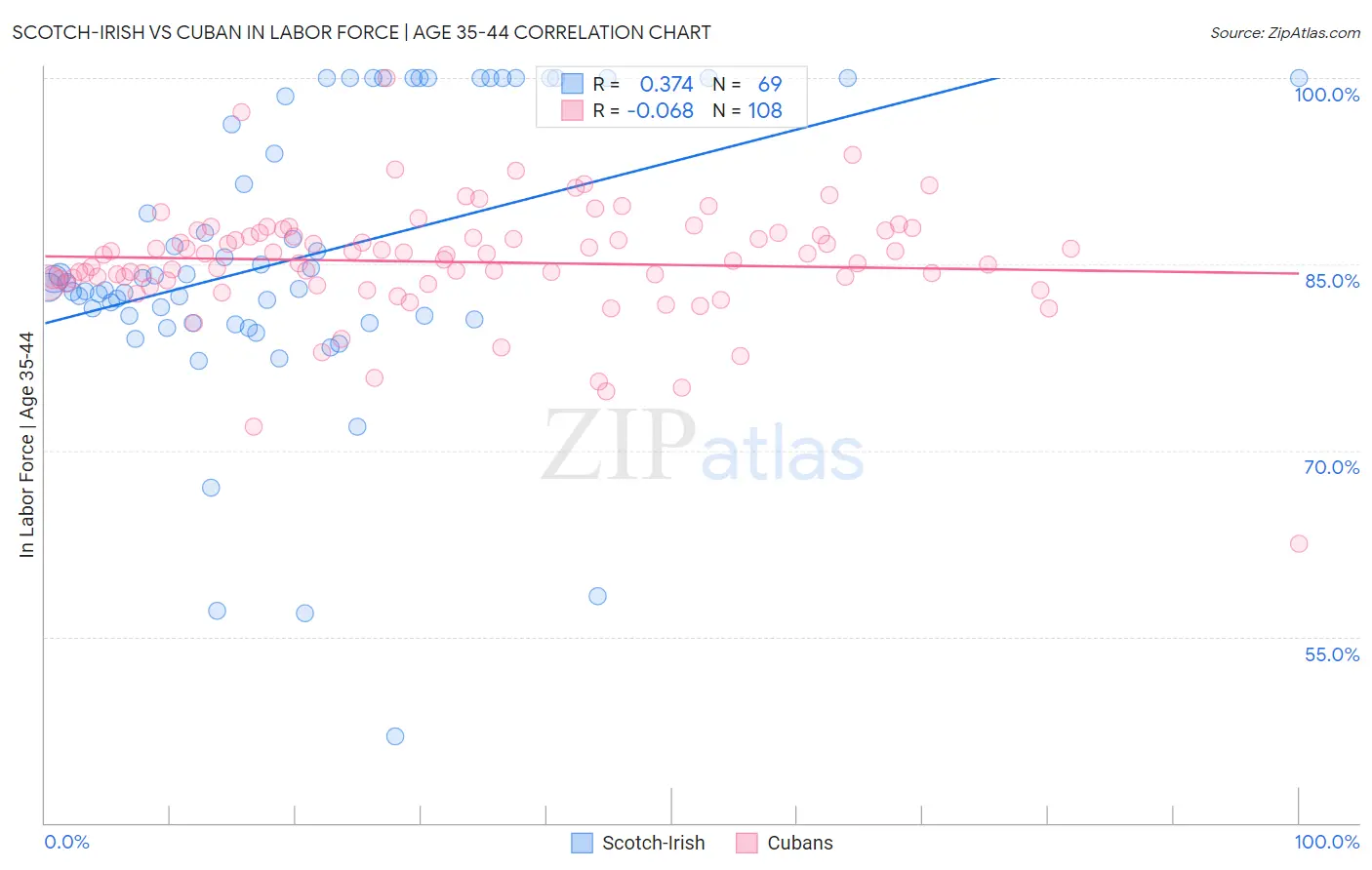Scotch-Irish vs Cuban In Labor Force | Age 35-44