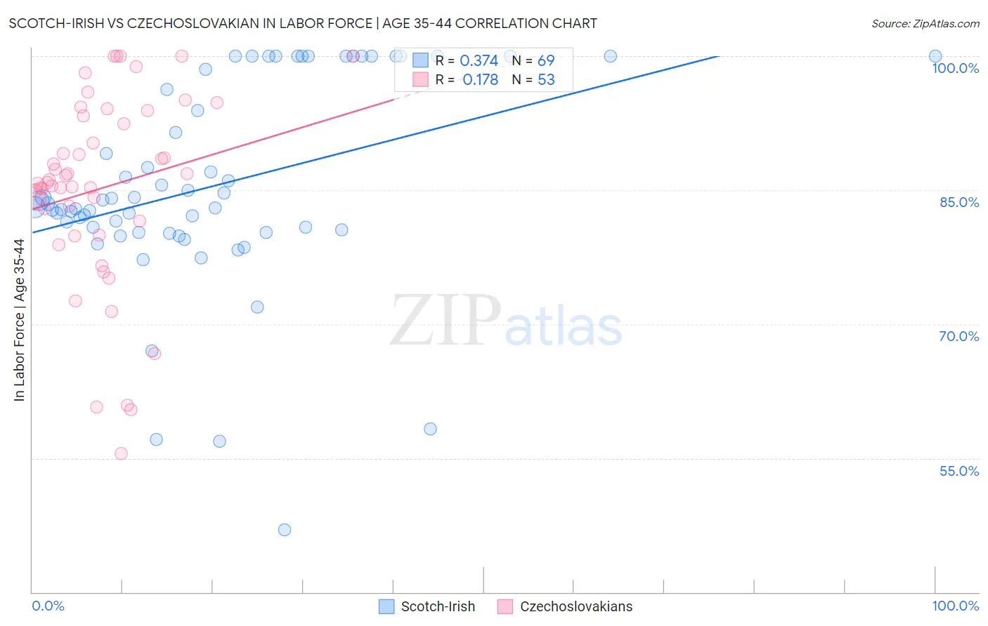 Scotch-Irish vs Czechoslovakian In Labor Force | Age 35-44