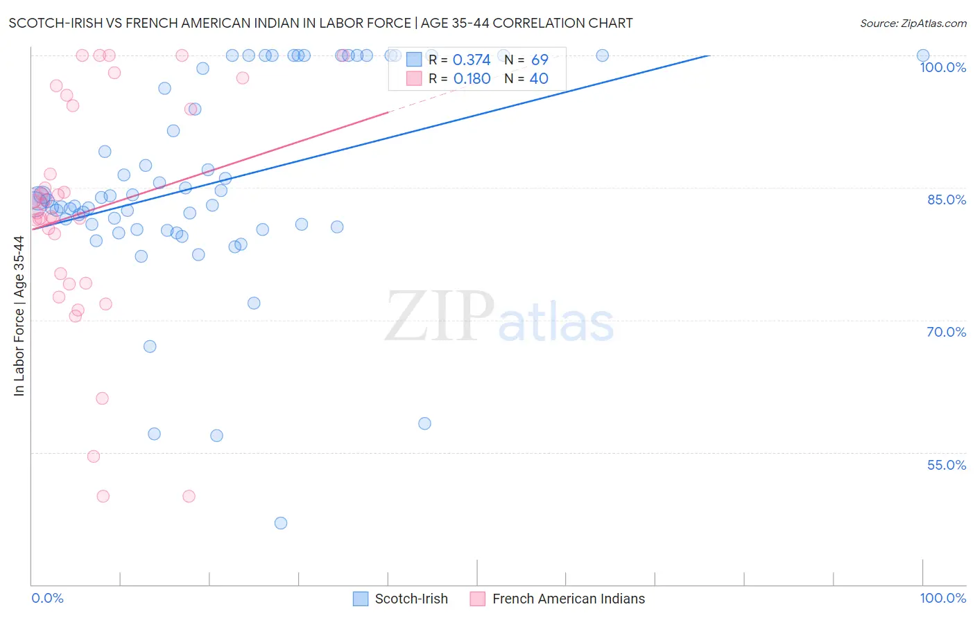 Scotch-Irish vs French American Indian In Labor Force | Age 35-44
