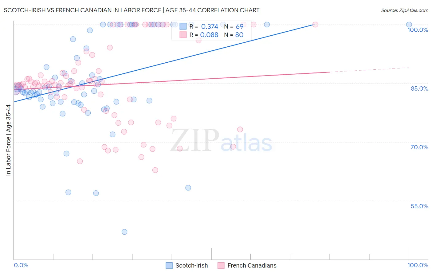 Scotch-Irish vs French Canadian In Labor Force | Age 35-44