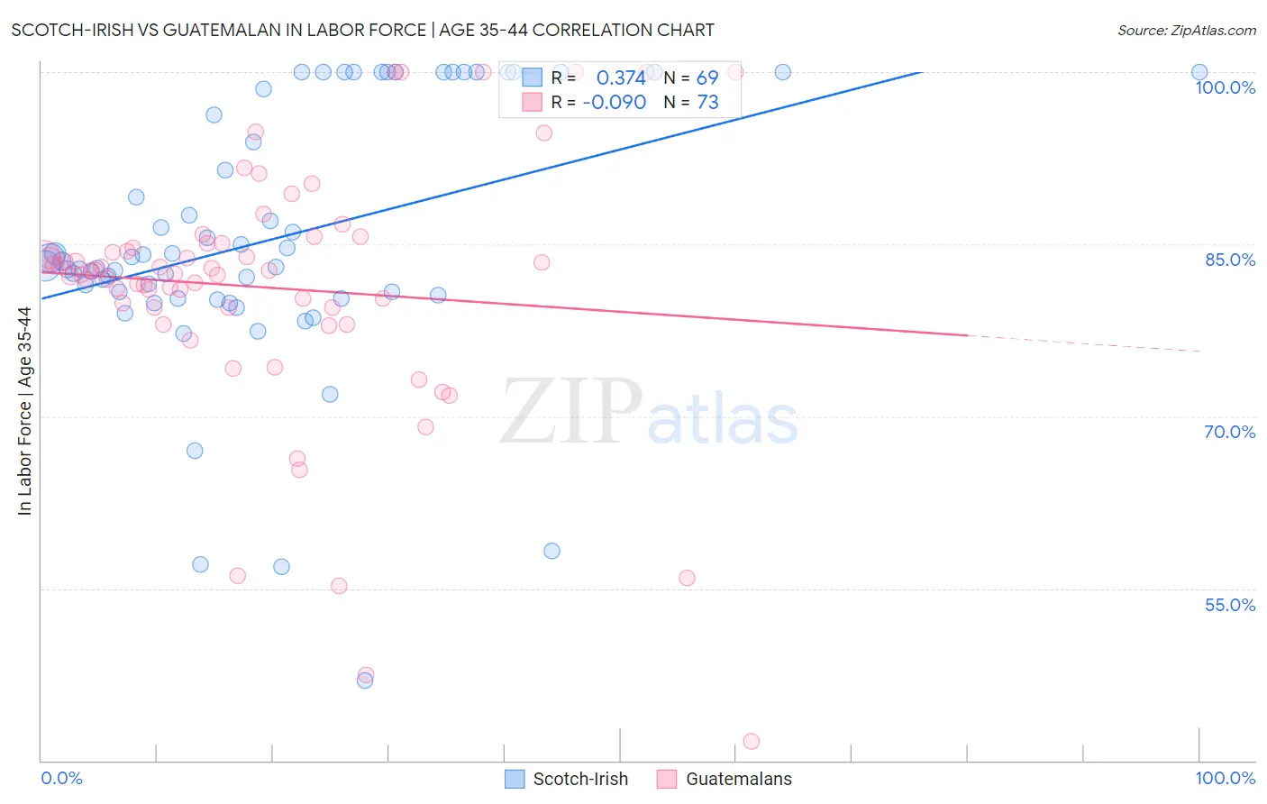 Scotch-Irish vs Guatemalan In Labor Force | Age 35-44