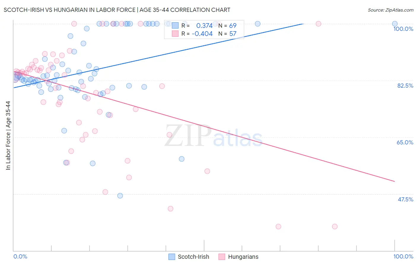 Scotch-Irish vs Hungarian In Labor Force | Age 35-44