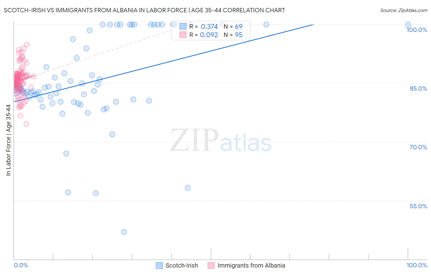 Scotch-Irish vs Immigrants from Albania In Labor Force | Age 35-44