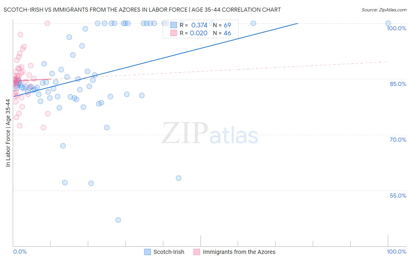 Scotch-Irish vs Immigrants from the Azores In Labor Force | Age 35-44
