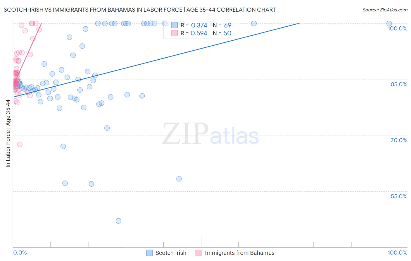Scotch-Irish vs Immigrants from Bahamas In Labor Force | Age 35-44