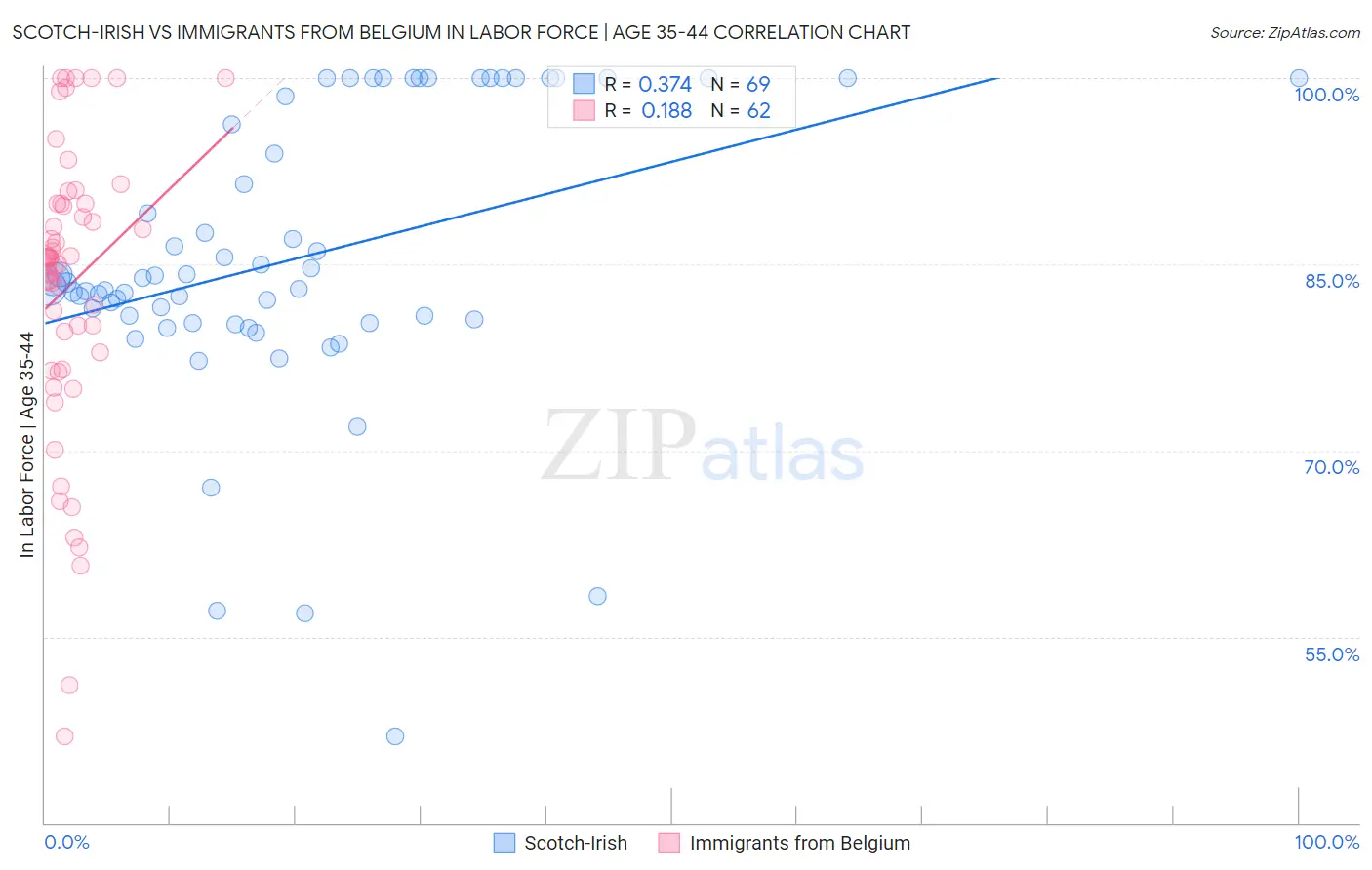 Scotch-Irish vs Immigrants from Belgium In Labor Force | Age 35-44