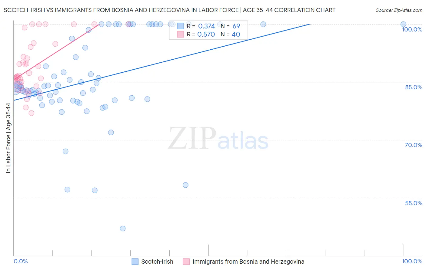 Scotch-Irish vs Immigrants from Bosnia and Herzegovina In Labor Force | Age 35-44