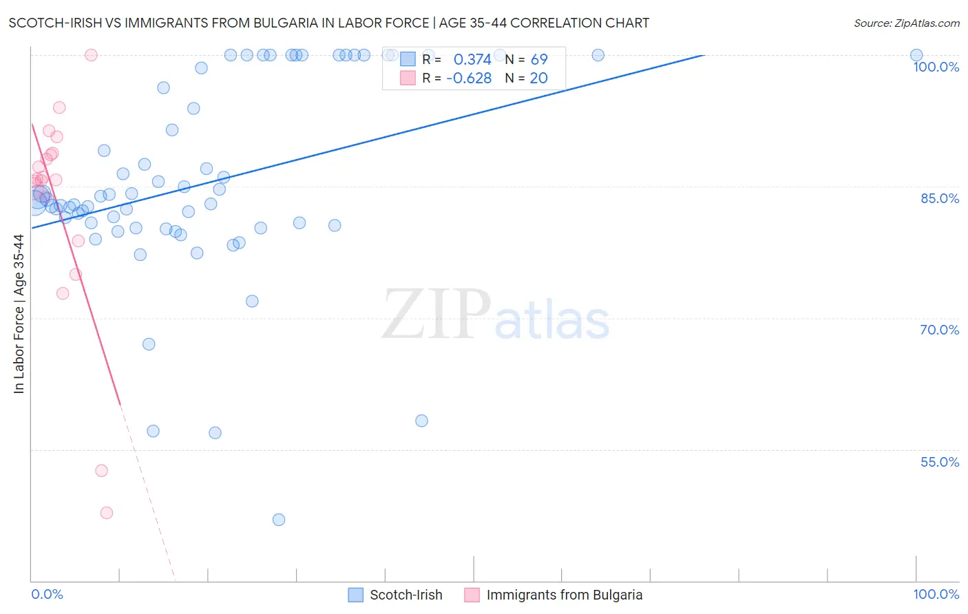 Scotch-Irish vs Immigrants from Bulgaria In Labor Force | Age 35-44