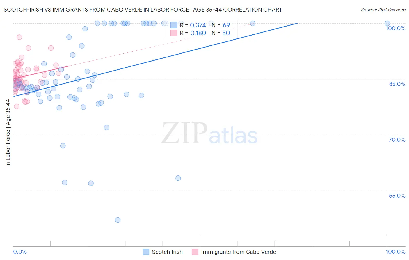 Scotch-Irish vs Immigrants from Cabo Verde In Labor Force | Age 35-44