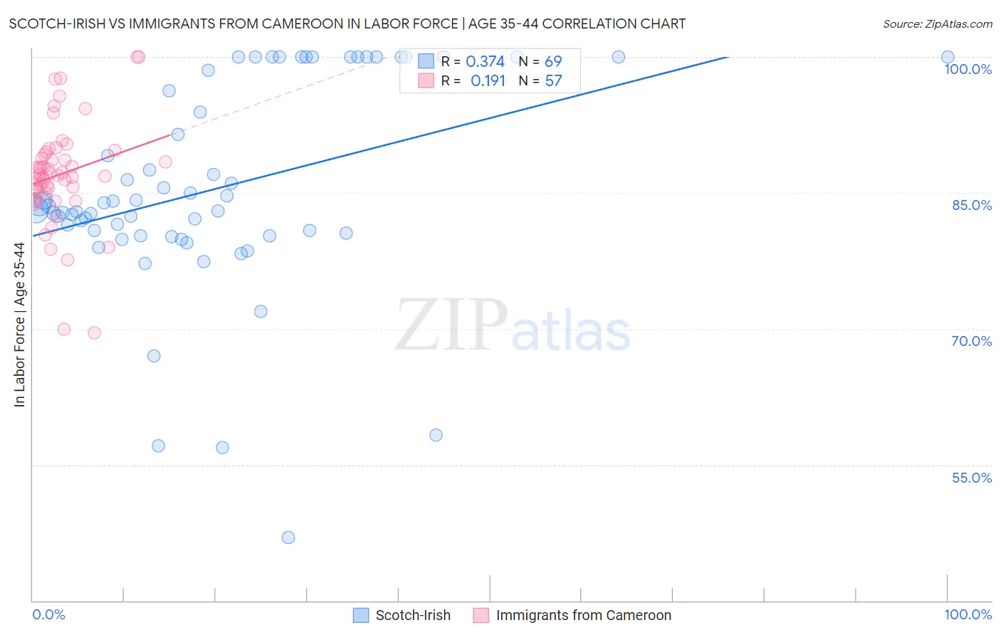 Scotch-Irish vs Immigrants from Cameroon In Labor Force | Age 35-44