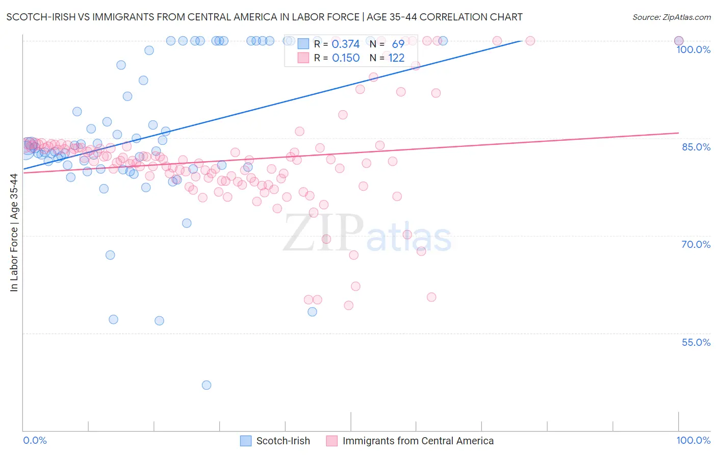 Scotch-Irish vs Immigrants from Central America In Labor Force | Age 35-44